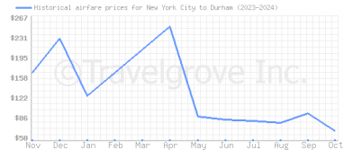 Price overview for flights from New York City to Durham