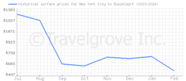 Price overview for flights from New York City to Dusseldorf