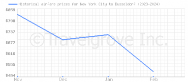 Price overview for flights from New York City to Dusseldorf