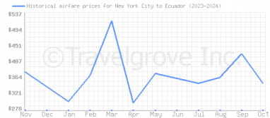 Price overview for flights from New York City to Ecuador