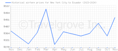 Price overview for flights from New York City to Ecuador