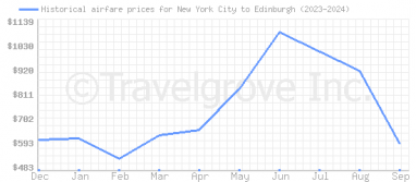 Price overview for flights from New York City to Edinburgh