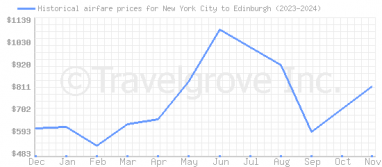 Price overview for flights from New York City to Edinburgh