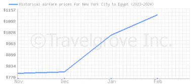 Price overview for flights from New York City to Egypt