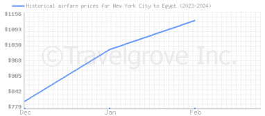 Price overview for flights from New York City to Egypt