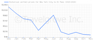 Price overview for flights from New York City to El Paso