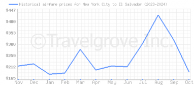 Price overview for flights from New York City to El Salvador