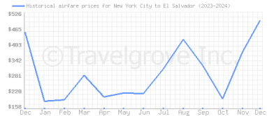 Price overview for flights from New York City to El Salvador