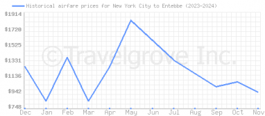 Price overview for flights from New York City to Entebbe