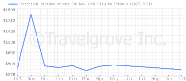 Price overview for flights from New York City to Estonia