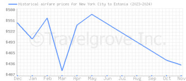 Price overview for flights from New York City to Estonia