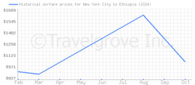 Price overview for flights from New York City to Ethiopia