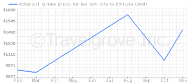 Price overview for flights from New York City to Ethiopia