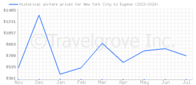 Price overview for flights from New York City to Eugene