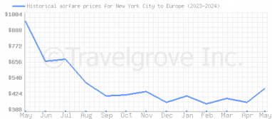 Price overview for flights from New York City to Europe