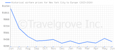Price overview for flights from New York City to Europe