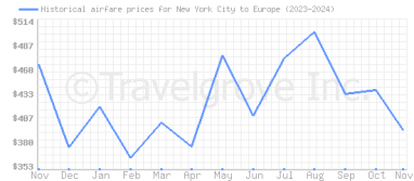 Price overview for flights from New York City to Europe