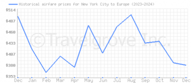 Price overview for flights from New York City to Europe