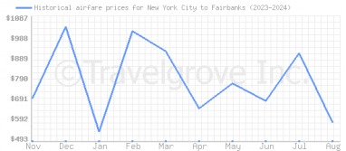 Price overview for flights from New York City to Fairbanks