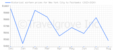 Price overview for flights from New York City to Fairbanks