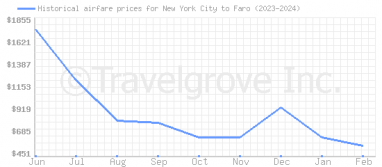 Price overview for flights from New York City to Faro