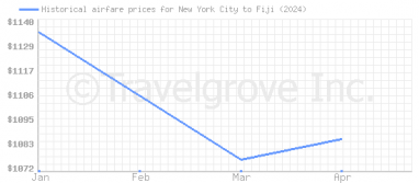 Price overview for flights from New York City to Fiji