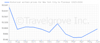 Price overview for flights from New York City to Florence