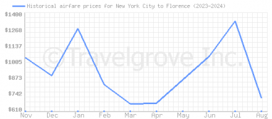 Price overview for flights from New York City to Florence