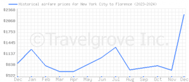 Price overview for flights from New York City to Florence