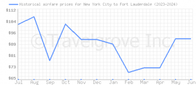 Price overview for flights from New York City to Fort Lauderdale