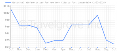 Price overview for flights from New York City to Fort Lauderdale