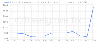 Price overview for flights from New York City to Fort Lauderdale