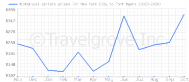 Price overview for flights from New York City to Fort Myers