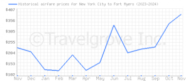 Price overview for flights from New York City to Fort Myers