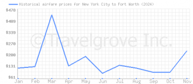 Price overview for flights from New York City to Fort Worth