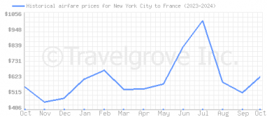 Price overview for flights from New York City to France