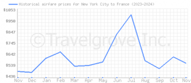 Price overview for flights from New York City to France