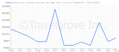Price overview for flights from New York City to Frankfurt