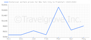 Price overview for flights from New York City to Frankfurt