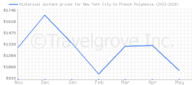 Price overview for flights from New York City to French Polynesia