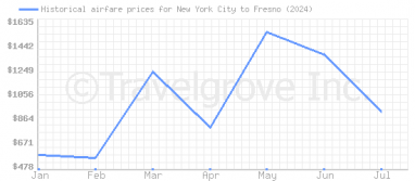 Price overview for flights from New York City to Fresno