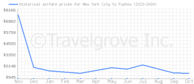 Price overview for flights from New York City to Fuzhou