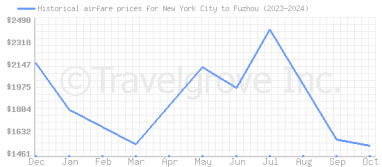 Price overview for flights from New York City to Fuzhou