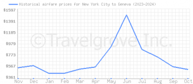 Price overview for flights from New York City to Geneva