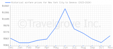 Price overview for flights from New York City to Geneva