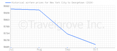 Price overview for flights from New York City to Georgetown