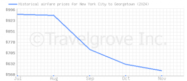 Price overview for flights from New York City to Georgetown