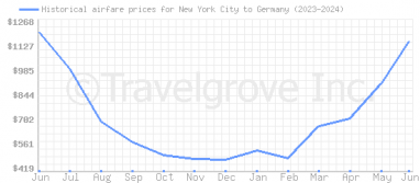 Price overview for flights from New York City to Germany