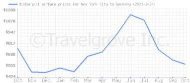 Price overview for flights from New York City to Germany