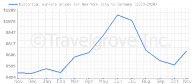 Price overview for flights from New York City to Germany